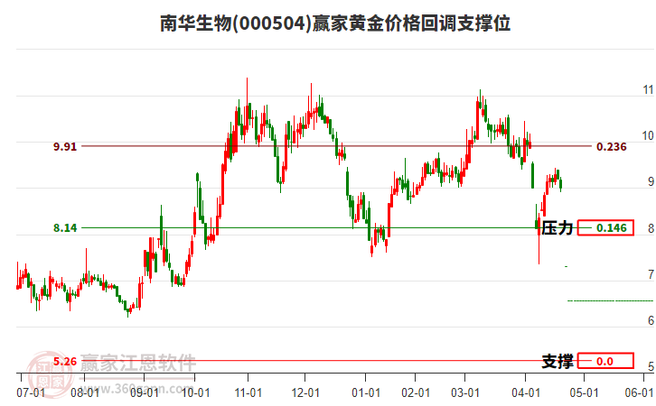 000504南華生物黃金價(jià)格回調(diào)支撐位工具 000504南華生物黃金價(jià)格回調(diào)支撐位工具