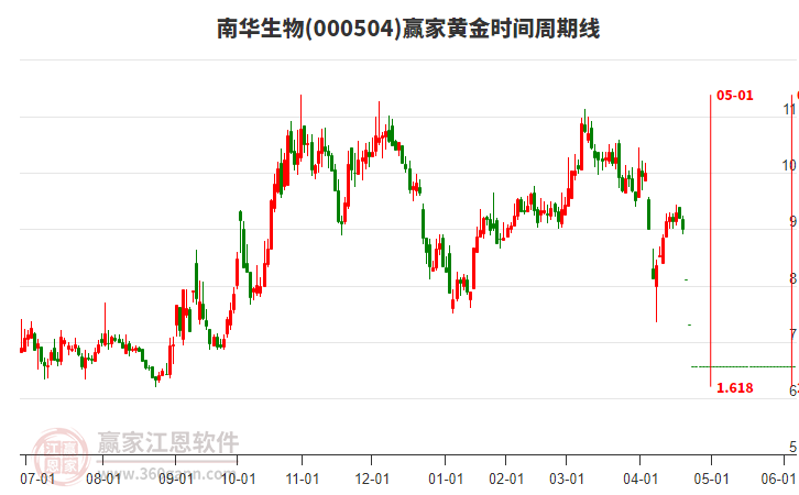 南華生物 南華生物
