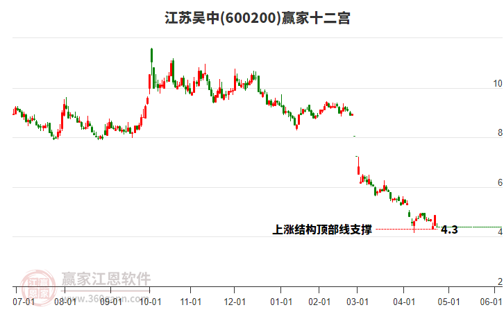 600200江蘇吳中贏家十二宮工具 600200江蘇吳中贏家十二宮工具