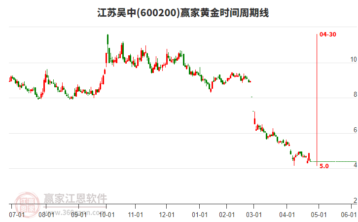 600200江蘇吳中黃金時(shí)間周期線工具 600200江蘇吳中黃金時(shí)間周期線工具