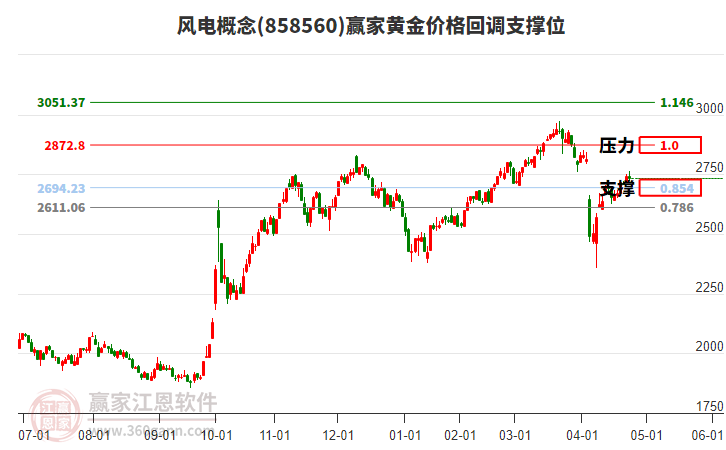 風(fēng)電 風(fēng)電