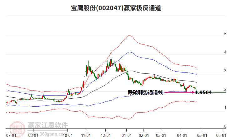 002047寶鷹股份贏家極反通道工具 002047寶鷹股份贏家極反通道工具