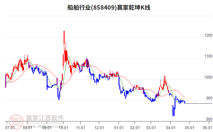 858409船舶贏家乾坤K線工具 858409船舶贏家乾坤K線工具