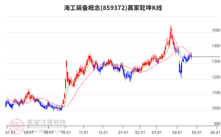 859372海工裝備贏家乾坤K線工具 859372海工裝備贏家乾坤K線工具