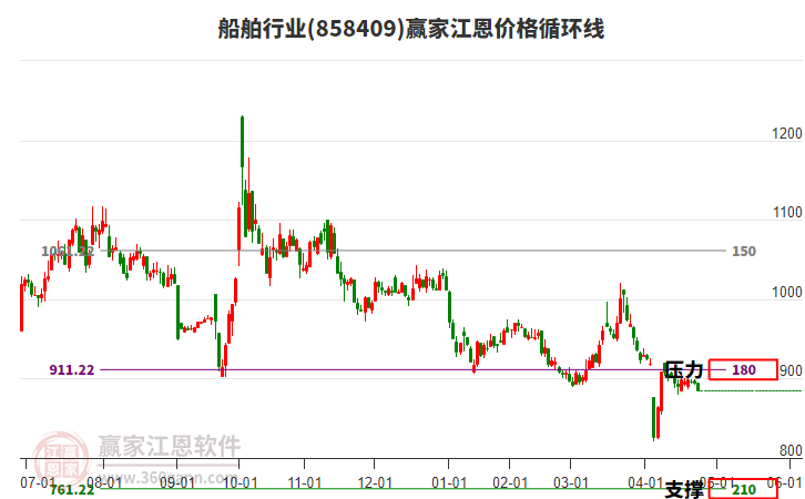 船舶行業(yè)江恩價格循環(huán)線工具 船舶行業(yè)江恩價格循環(huán)線工具