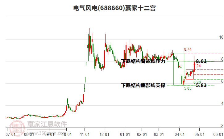 688660電氣風(fēng)電贏家十二宮工具 688660電氣風(fēng)電贏家十二宮工具