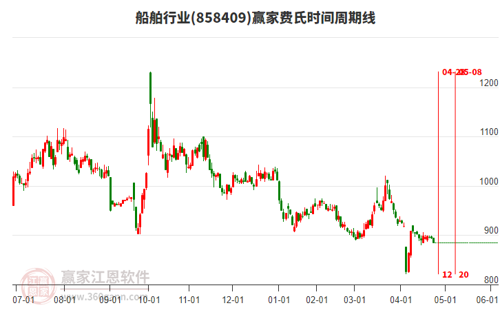 船舶行業(yè)費氏時間周期線工具 船舶行業(yè)費氏時間周期線工具