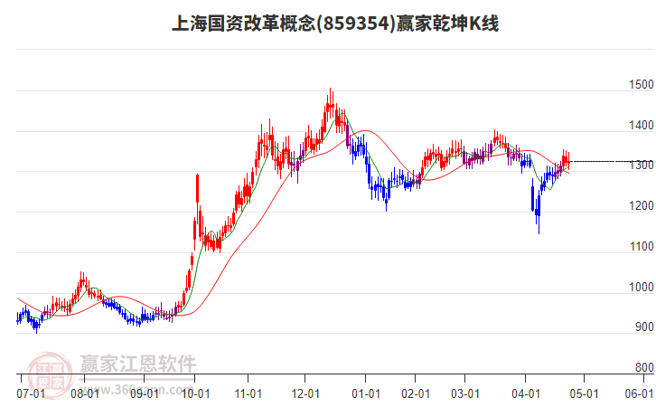 859354上海國資改革贏家乾坤K線工具 859354上海國資改革贏家乾坤K線工具