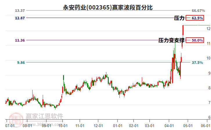 002365永安藥業(yè)波段百分比工具
