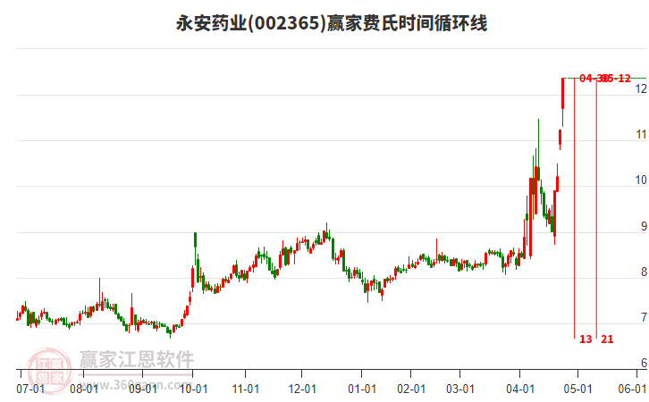 002365永安藥業(yè)費氏時間循環(huán)線工具