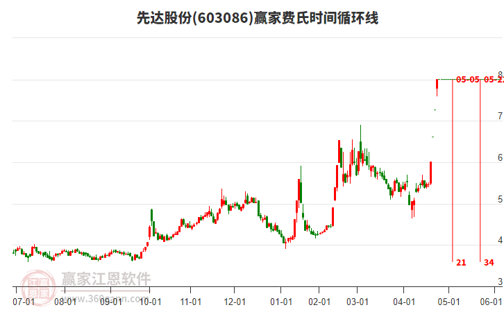 603086先達(dá)股份費(fèi)氏時間循環(huán)線工具