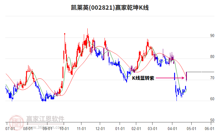 002821凱萊英贏家乾坤K線工具