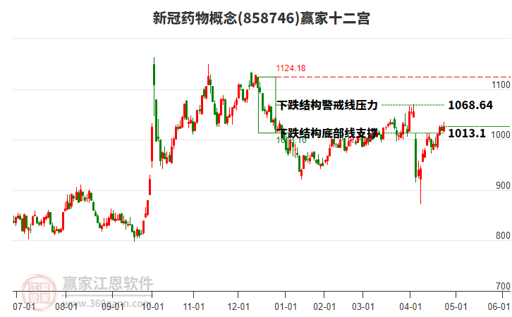 858746新冠藥物贏家十二宮工具