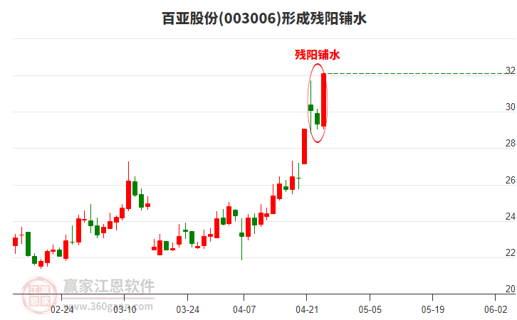 百亞股份形成殘陽(yáng)鋪水形態(tài)