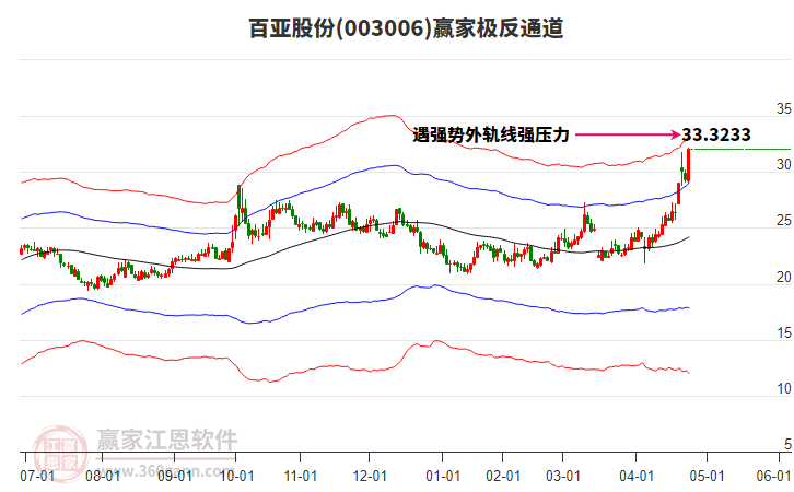 003006百亞股份贏家極反通道工具