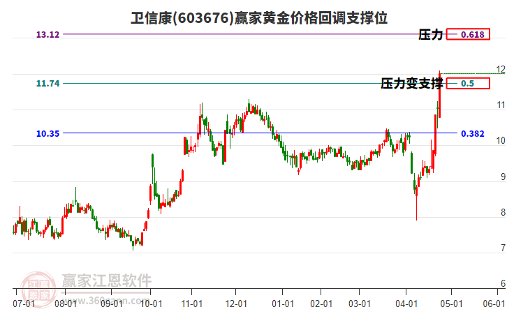 603676衛(wèi)信康黃金價(jià)格回調(diào)支撐位工具 603676衛(wèi)信康黃金價(jià)格回調(diào)支撐位工具