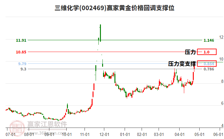 002469三維化學(xué)黃金價格回調(diào)支撐位工具