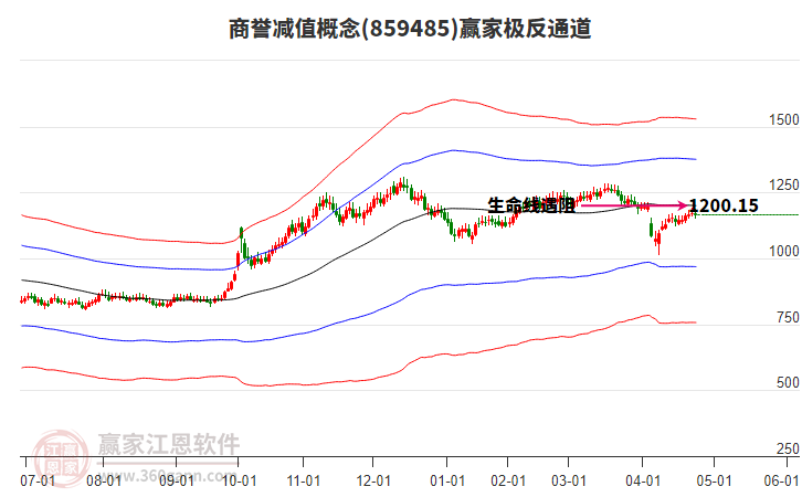 859485商譽(yù)減值贏家極反通道工具 859485商譽(yù)減值贏家極反通道工具