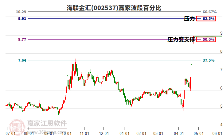 002537海聯(lián)金匯波段百分比工具 002537海聯(lián)金匯波段百分比工具