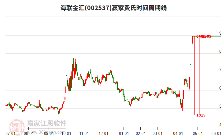002537海聯(lián)金匯費(fèi)氏時(shí)間周期線工具 002537海聯(lián)金匯費(fèi)氏時(shí)間周期線工具