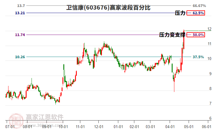 603676衛(wèi)信康波段百分比工具
