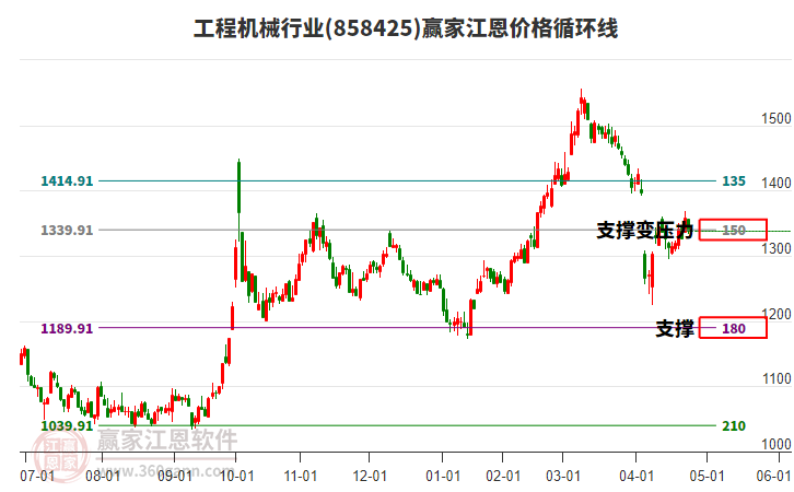 工程機(jī)械行業(yè)江恩價(jià)格循環(huán)線工具