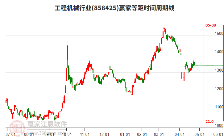 工程機(jī)械行業(yè)等距時(shí)間周期線工具