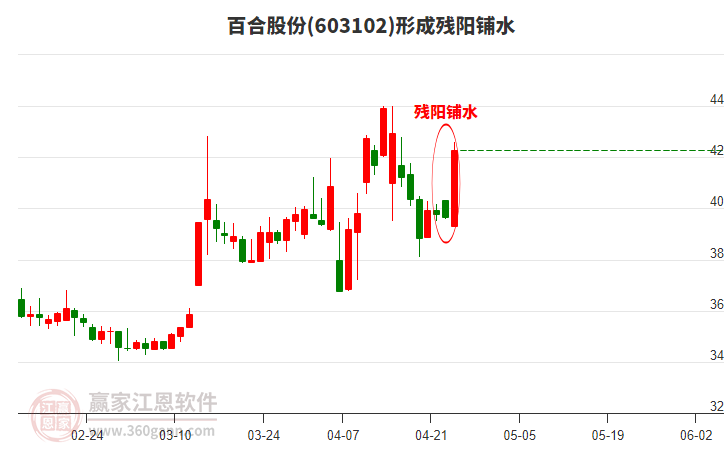 百合股份603102形成殘陽鋪水形態(tài)