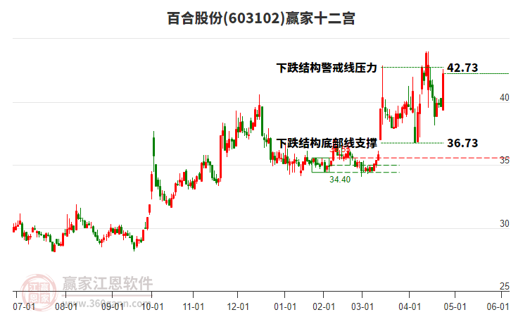 603102百合股份贏家十二宮工具
