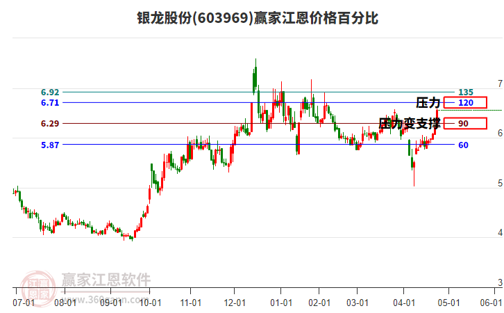 603969銀龍股份江恩價(jià)格百分比工具 603969銀龍股份江恩價(jià)格百分比工具
