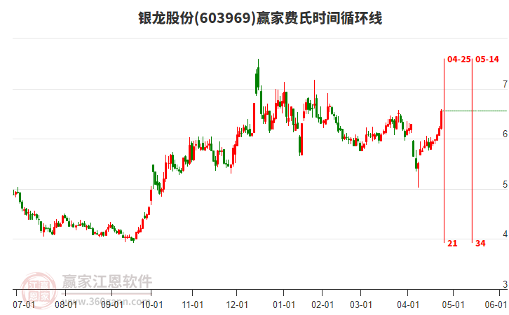 603969銀龍股份費(fèi)氏時(shí)間循環(huán)線工具 603969銀龍股份費(fèi)氏時(shí)間循環(huán)線工具