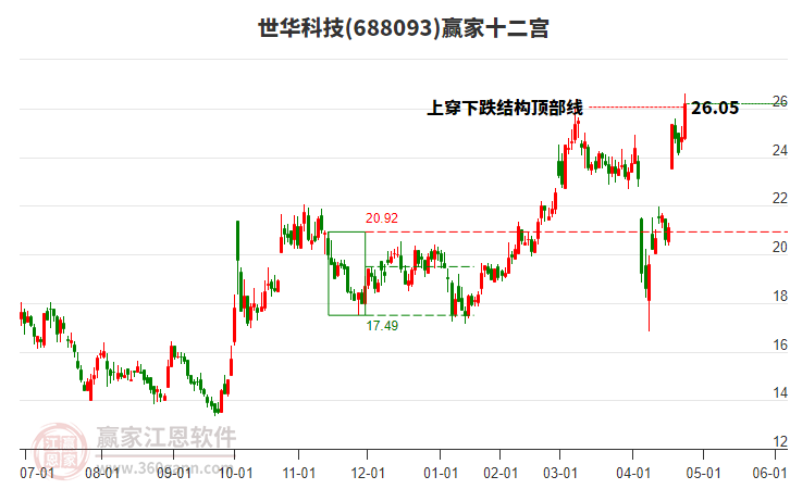 688093世華科技贏家十二宮工具