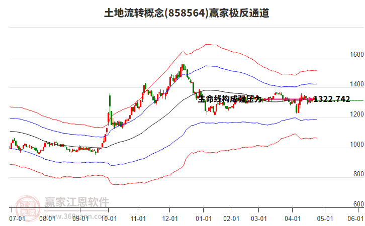858564土地流轉(zhuǎn)贏家極反通道工具