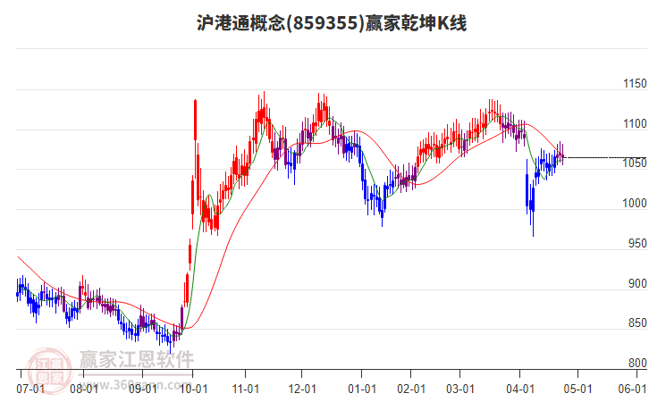 859355滬港通贏家乾坤K線工具