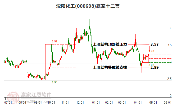 000698沈陽化工贏家十二宮工具 000698沈陽化工贏家十二宮工具