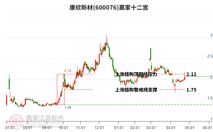 600076康欣新材贏家十二宮工具