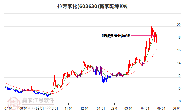 603630拉芳家化贏家乾坤K線工具