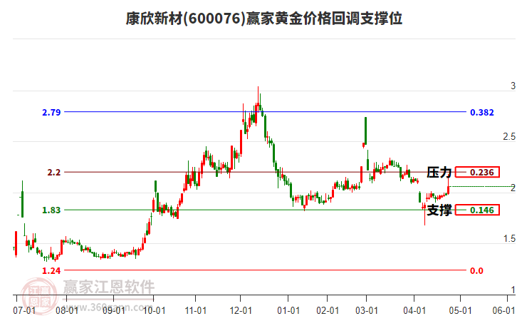 600076康欣新材黃金價(jià)格回調(diào)支撐位工具