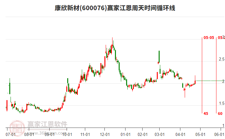 600076康欣新材江恩周天時(shí)間循環(huán)線工具