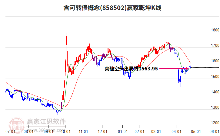 858502含可轉(zhuǎn)債贏家乾坤K線工具 858502含可轉(zhuǎn)債贏家乾坤K線工具