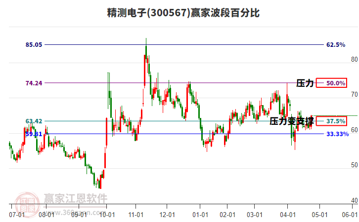 300567精測電子波段百分比工具 300567精測電子波段百分比工具