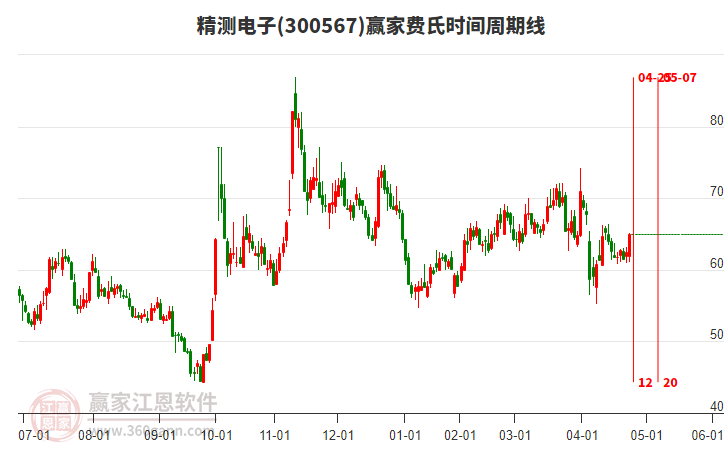 300567精測電子費氏時間周期線工具 300567精測電子費氏時間周期線工具