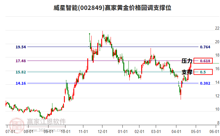 002849威星智能黃金價格回調(diào)支撐位工具