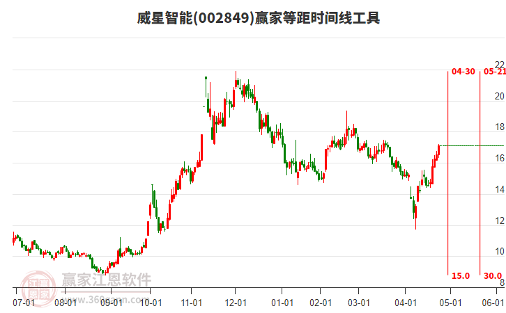 002849威星智能等距時間周期線工具