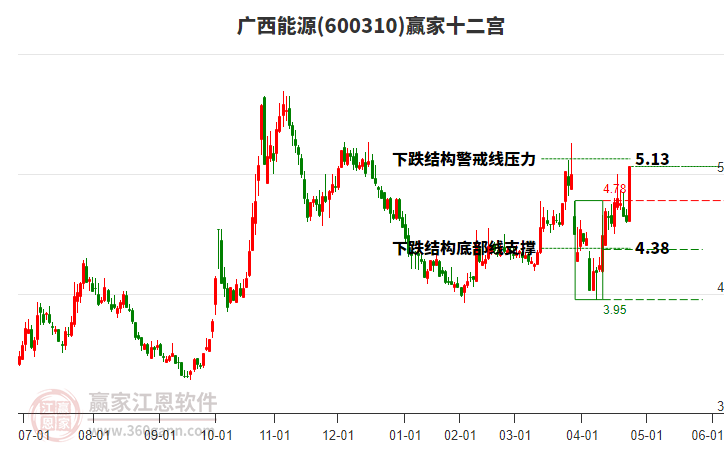 600310廣西能源贏家十二宮工具