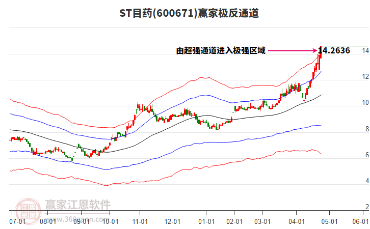 600671ST目藥贏家極反通道工具 600671ST目藥贏家極反通道工具