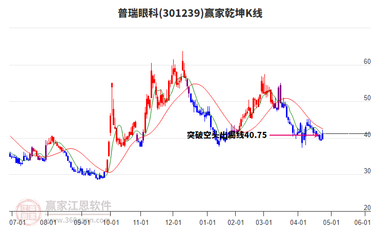 301239普瑞眼科贏家乾坤K線工具 301239普瑞眼科贏家乾坤K線工具