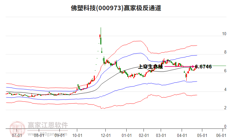 000973佛塑科技贏家極反通道工具