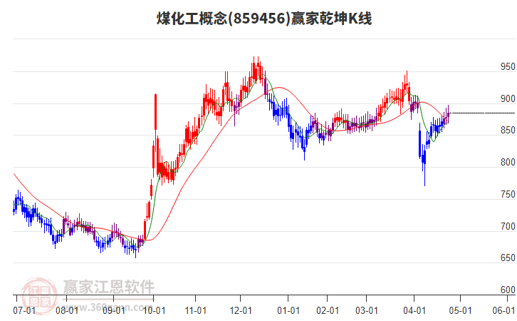 859456煤化工贏家乾坤K線工具