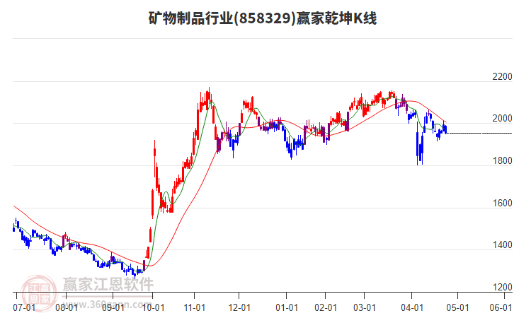 858329礦物制品贏家乾坤K線工具